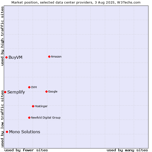 Market position of Mono Solutions vs. BuyVM vs. Semplify