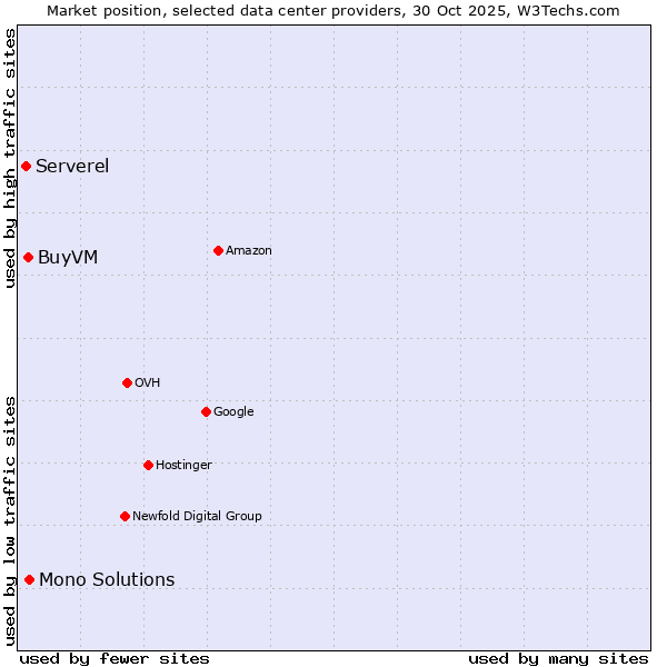 Market position of Mono Solutions vs. BuyVM vs. Serverel