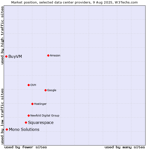 Market position of Squarespace vs. Mono Solutions vs. BuyVM
