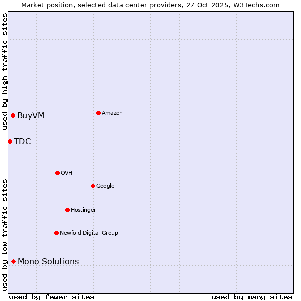 Market position of Mono Solutions vs. BuyVM vs. TDC