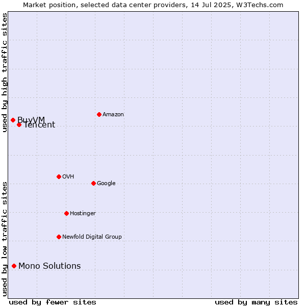 Market position of Tencent vs. Mono Solutions vs. BuyVM