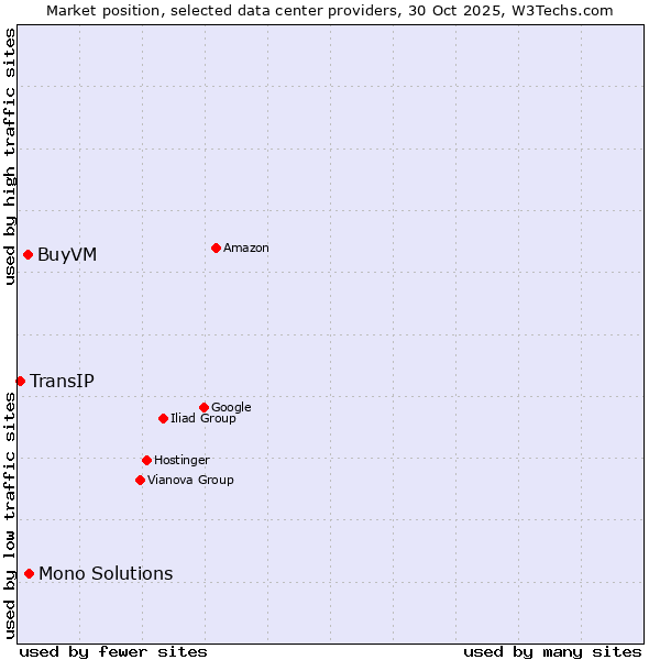Market position of Mono Solutions vs. BuyVM vs. TransIP