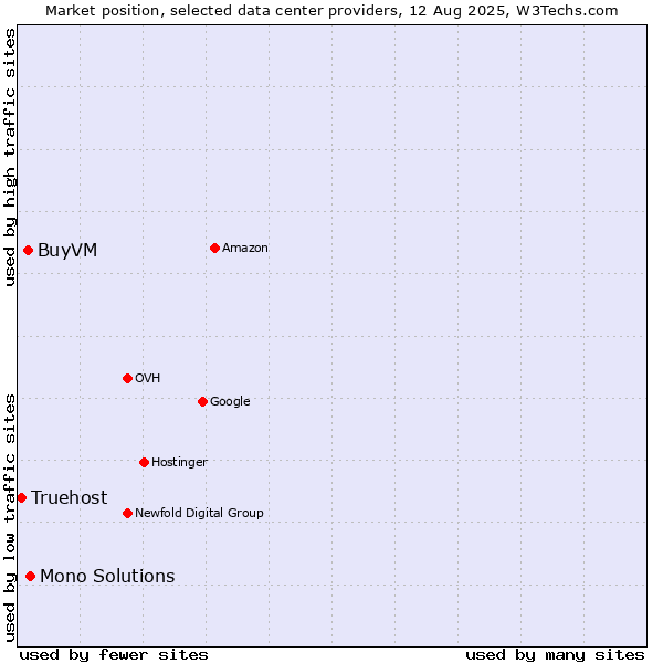 Market position of Mono Solutions vs. BuyVM vs. Truehost