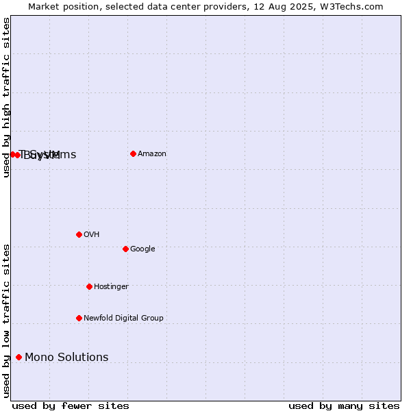 Market position of Mono Solutions vs. BuyVM vs. T-Systems