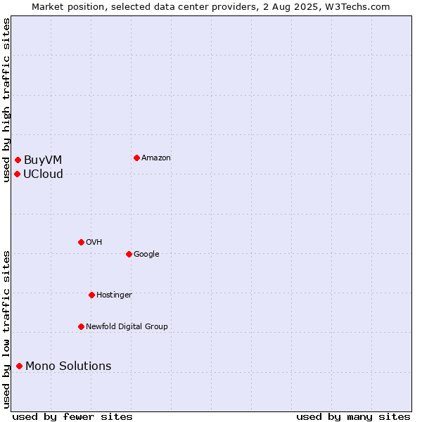 Market position of Mono Solutions vs. BuyVM vs. UCloud