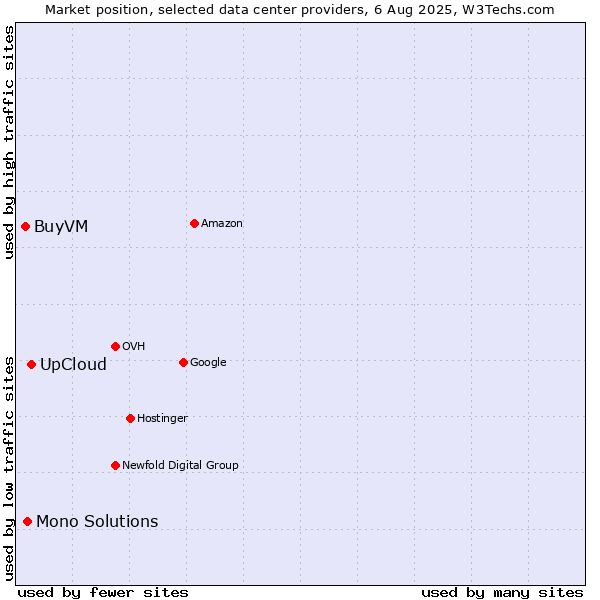 Market position of UpCloud vs. Mono Solutions vs. BuyVM