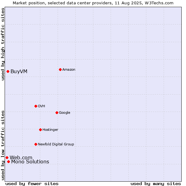 Market position of Mono Solutions vs. BuyVM vs. Web.com
