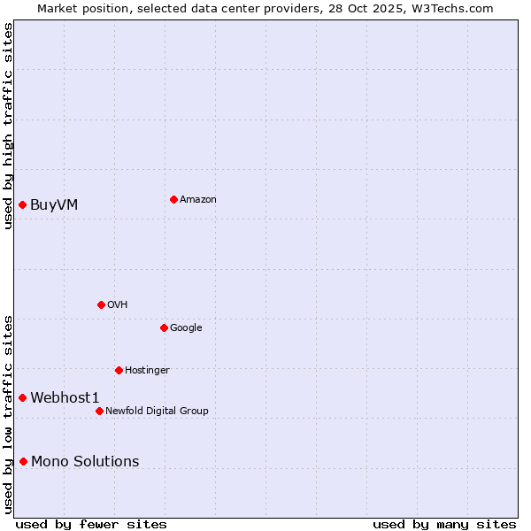Market position of Mono Solutions vs. BuyVM vs. Webhost1