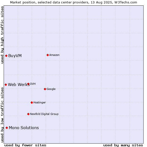 Market position of Mono Solutions vs. BuyVM vs. Web Werks