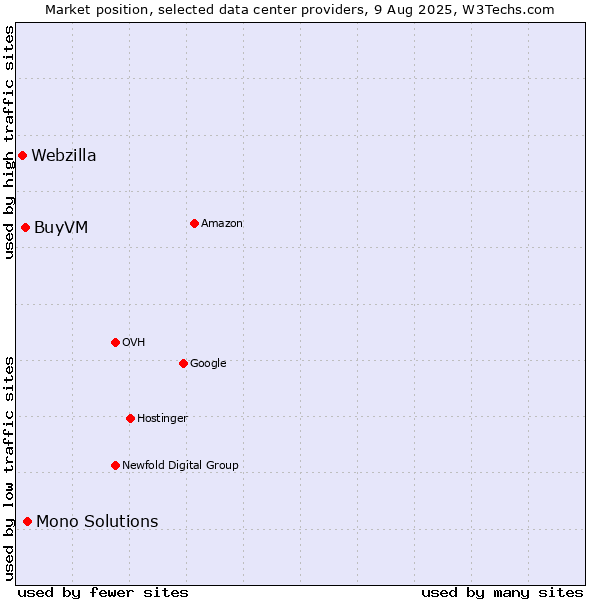 Market position of Mono Solutions vs. BuyVM vs. Webzilla