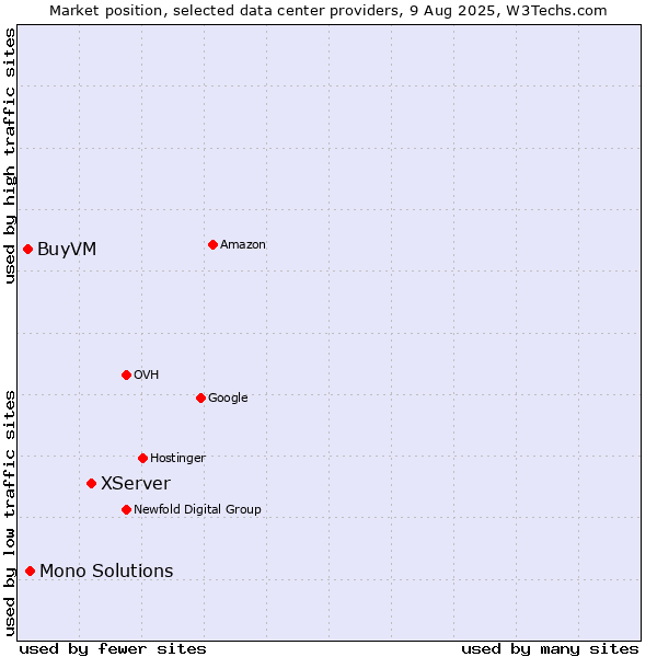 Market position of XServer vs. Mono Solutions vs. BuyVM