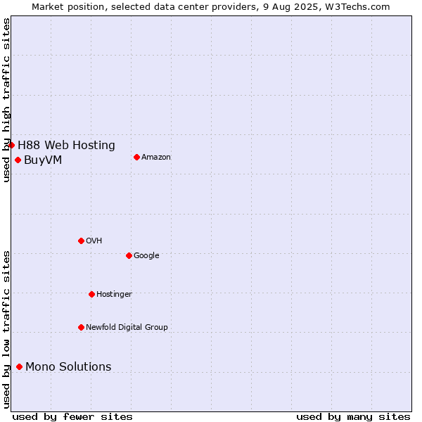 Market position of Mono Solutions vs. BuyVM vs. H88 Web Hosting