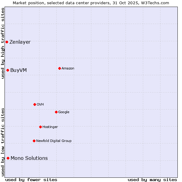 Market position of Mono Solutions vs. BuyVM vs. Zenlayer