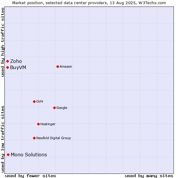 Market position of Mono Solutions vs. Zoho vs. BuyVM