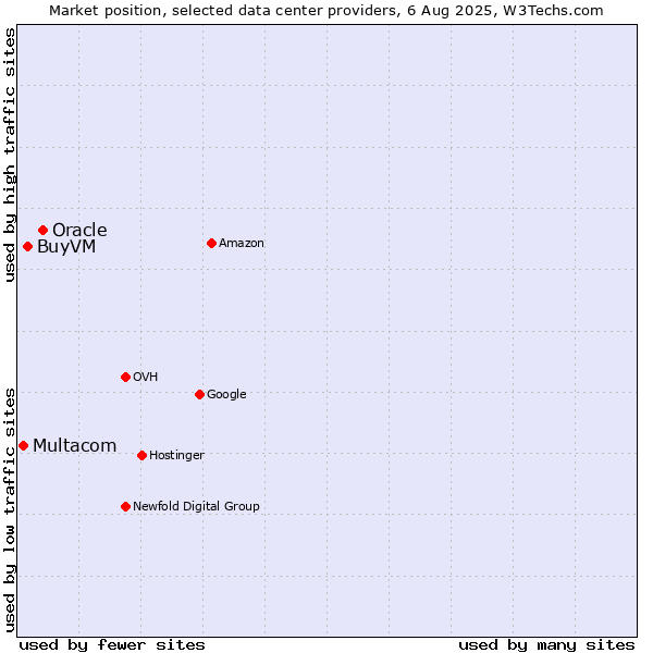 Market position of Oracle vs. BuyVM vs. Multacom