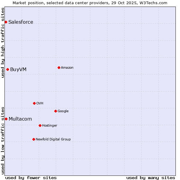 Market position of BuyVM vs. Multacom vs. Salesforce