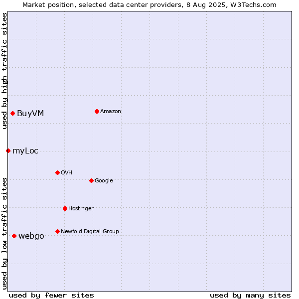 Market position of webgo vs. BuyVM vs. myLoc