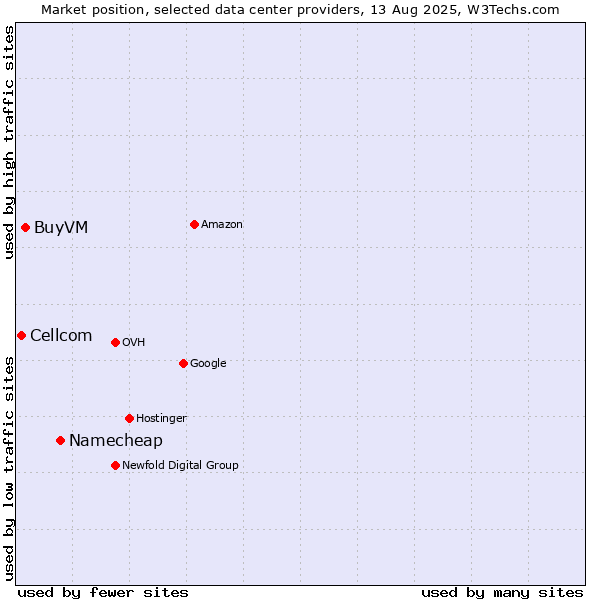 Market position of Namecheap vs. BuyVM vs. Cellcom