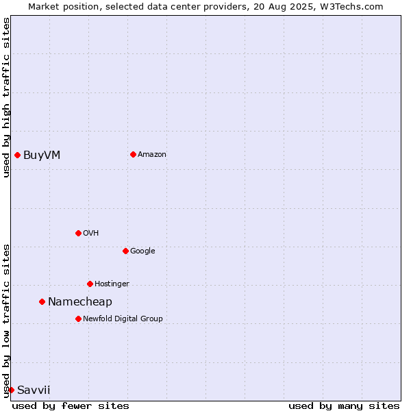 Market position of Namecheap vs. BuyVM vs. Savvii