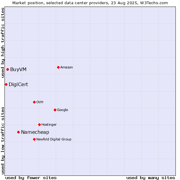 Market position of Namecheap vs. BuyVM vs. DigiCert