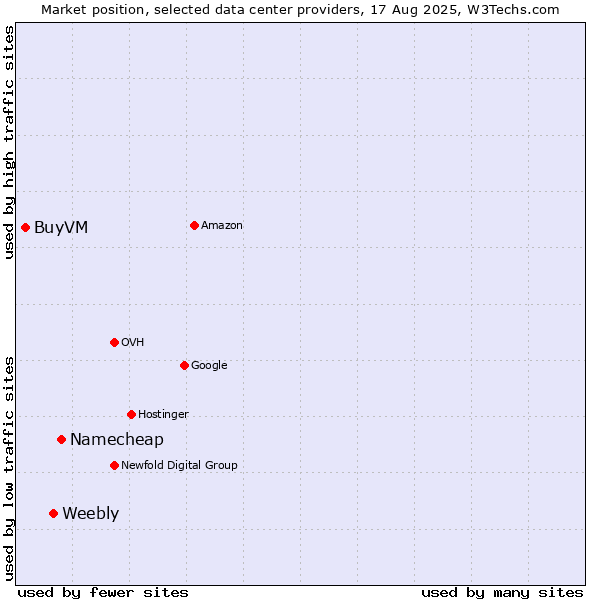 Market position of Namecheap vs. Weebly vs. BuyVM