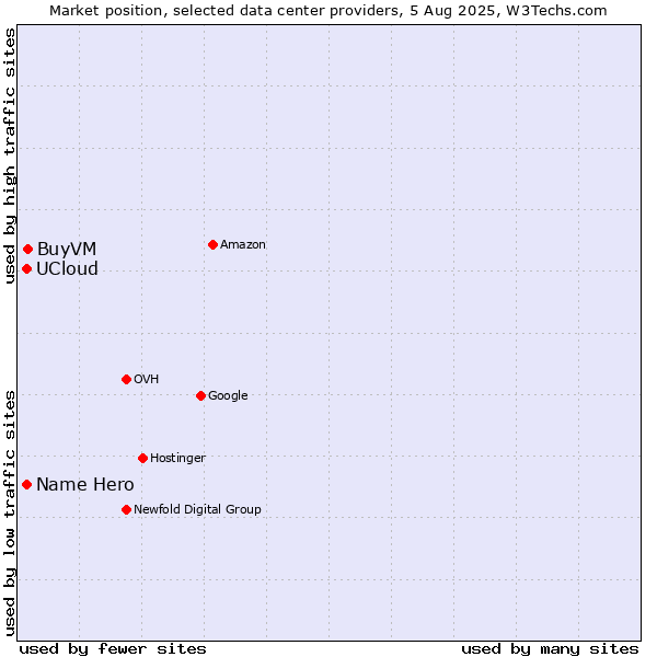 Market position of BuyVM vs. Name Hero vs. UCloud