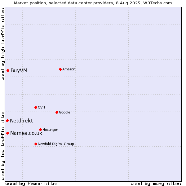 Market position of BuyVM vs. Names.co.uk vs. Netdirekt