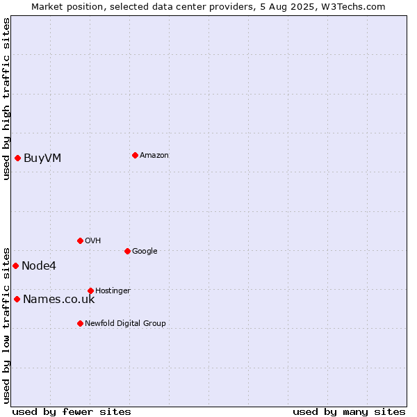 Market position of BuyVM vs. Names.co.uk vs. Node4