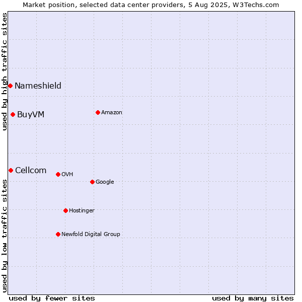 Market position of BuyVM vs. Cellcom vs. Nameshield