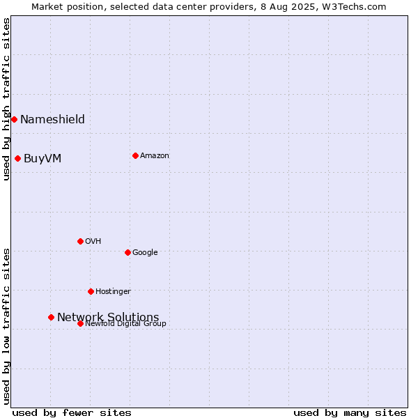 Market position of Network Solutions vs. BuyVM vs. Nameshield