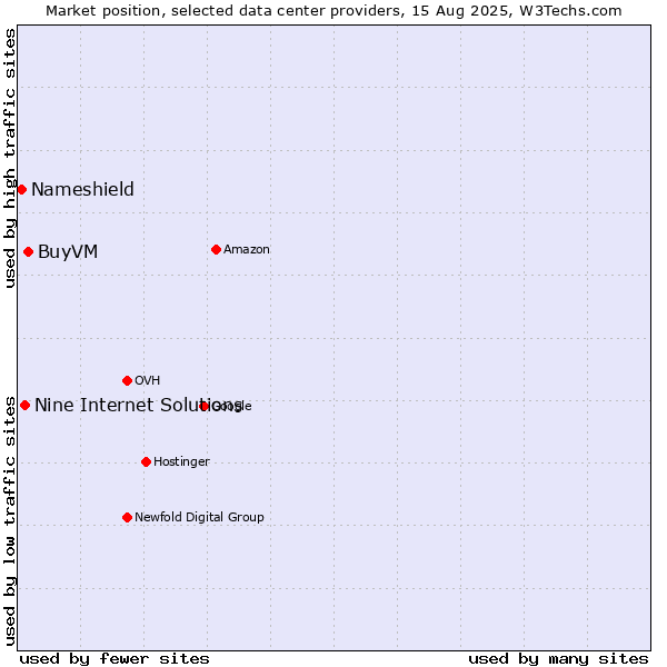 Market position of BuyVM vs. Nine Internet Solutions vs. Nameshield