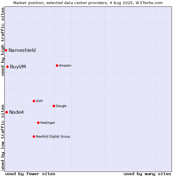 Market position of BuyVM vs. Node4 vs. Nameshield
