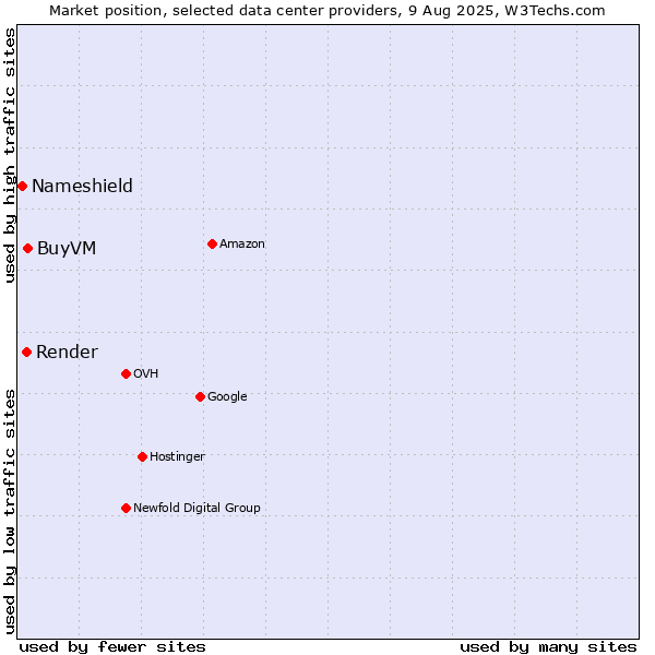Market position of BuyVM vs. Render vs. Nameshield