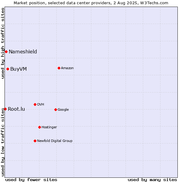 Market position of BuyVM vs. Nameshield vs. Root.lu