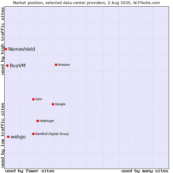 Market position of webgo vs. BuyVM vs. Nameshield
