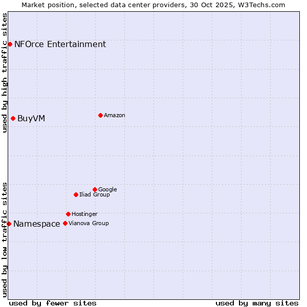 Market position of BuyVM vs. NFOrce Entertainment vs. Namespace