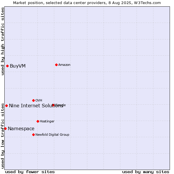 Market position of BuyVM vs. Nine Internet Solutions vs. Namespace