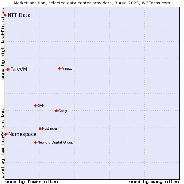 Market position of BuyVM vs. Namespace vs. NTT Data