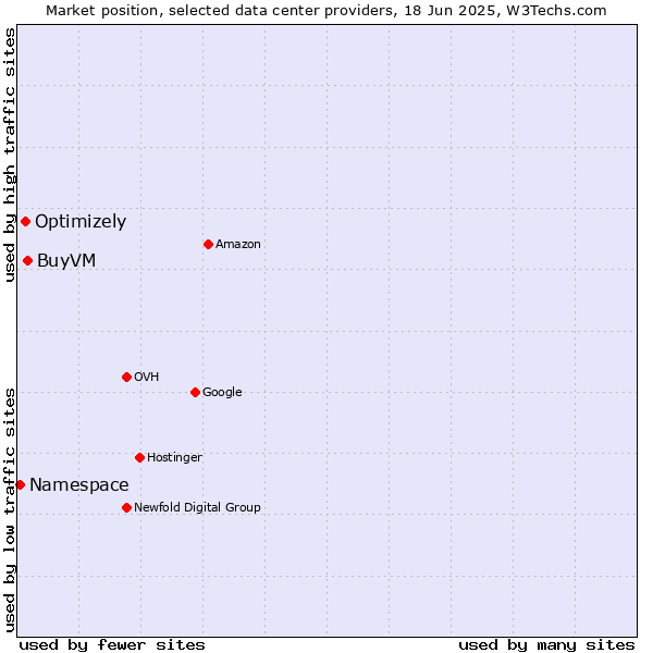 Market position of BuyVM vs. Optimizely vs. Namespace