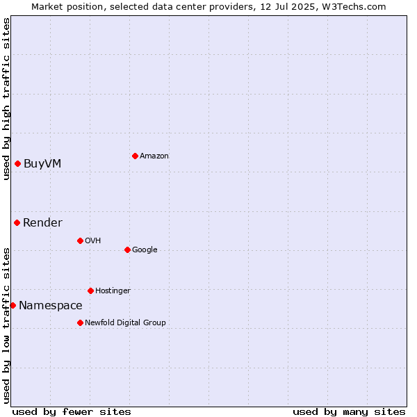 Market position of BuyVM vs. Render vs. Namespace