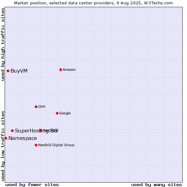Market position of SuperHosting.BG vs. BuyVM vs. Namespace