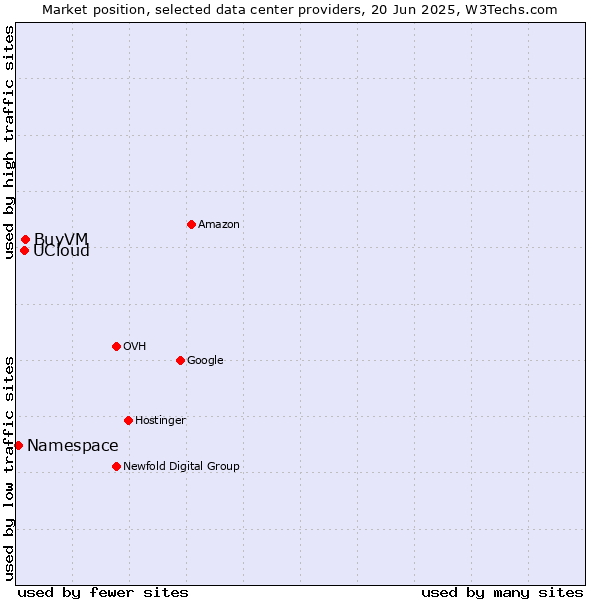 Market position of BuyVM vs. UCloud vs. Namespace