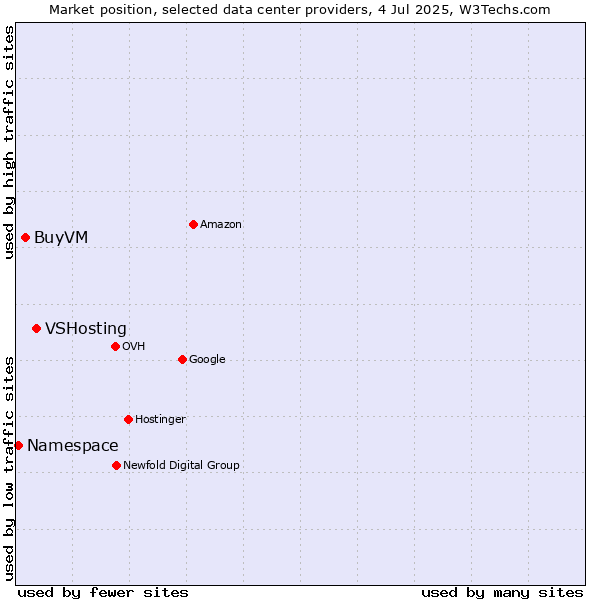 Market position of VSHosting vs. BuyVM vs. Namespace