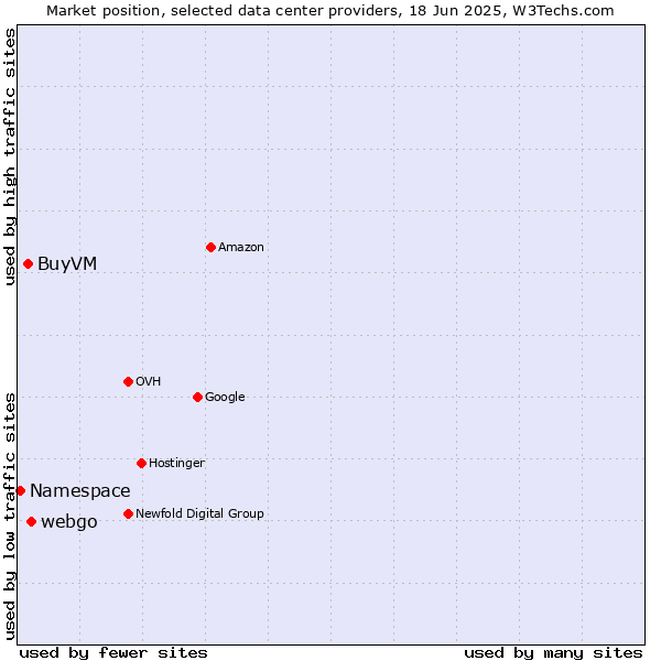 Market position of webgo vs. BuyVM vs. Namespace