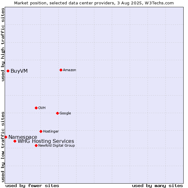 Market position of WHG Hosting Services vs. BuyVM vs. Namespace