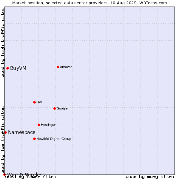 Market position of BuyVM vs. Namespace vs. Wire & Wireless