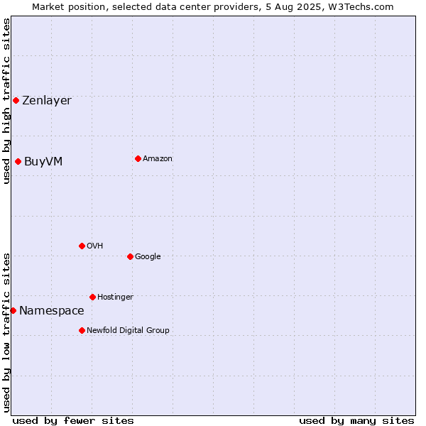 Market position of BuyVM vs. Zenlayer vs. Namespace
