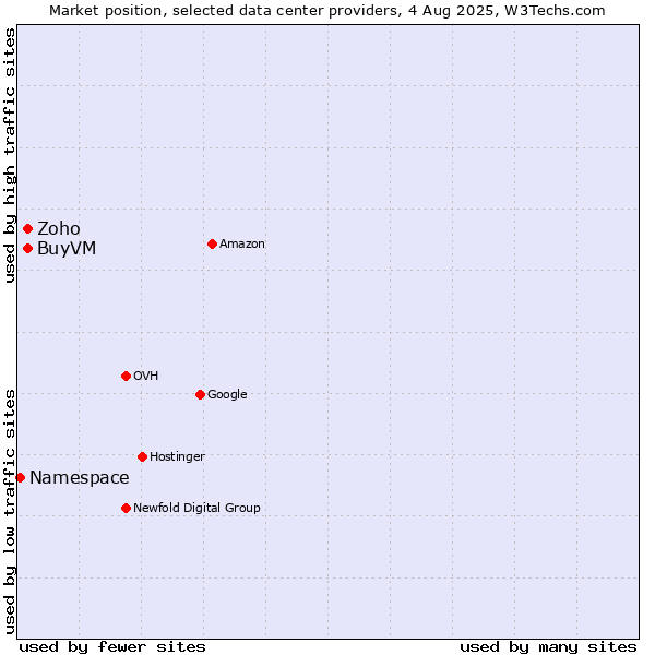 Market position of BuyVM vs. Zoho vs. Namespace