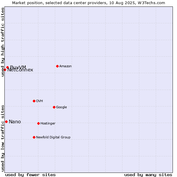 Market position of BuyVM vs. Nano vs. NetConnex