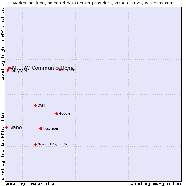 Market position of NTT PC Communications vs. BuyVM vs. Nano